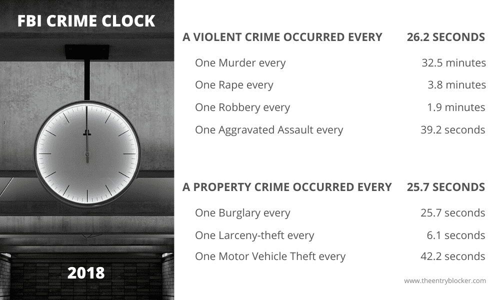 FBI Crime Clock 2018